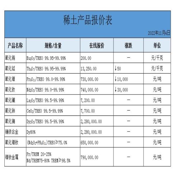 稀土價格 | 氧化銪、氧化鏑、鐠釹金屬最新價格