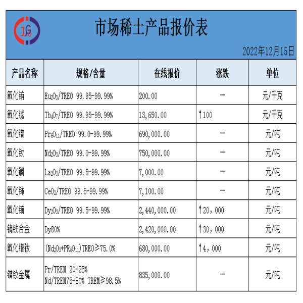 稀土價格｜2022年12月15日氧化鐠釹、氧化鋱、氧化鈰最新價格