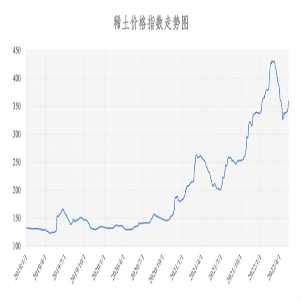2022年05月11日稀土價格指數(shù)為358.7，較昨日上漲4.4點。
