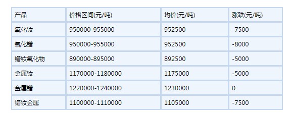 2022年7月8日國(guó)內(nèi)鐠釹系稀土價(jià)格走勢(shì)下滑