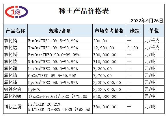 稀土價(jià)格 | 短期內(nèi)市場(chǎng)或繼續(xù)僵持整理運(yùn)行。